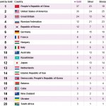 جدول مدال طلای المپیک لندن جمعه 20 مرداد