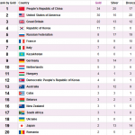 جدول مدال طلای المپیک لندن سه شنبه 17 مرداد