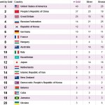جدول مدال طلای المپیک لندن شنبه 21 مرداد