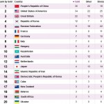 جدول مدال طلای المپیک لندن پنجشنبه 19 مرداد