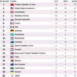 جدول مدال طلای المپیک لندن چهارشنبه 18 مرداد