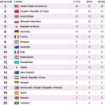 جدول مدال طلای المپیک لندن یکشنبه 22 مرداد