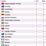 جدول نتایج مدال پارالمپیک 2012 لندن