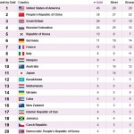 جدول نهایی مدال های المپیک لندن