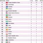 جدول مدال پارالمپیک دوشنبه