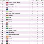 جدول مدال پارالمپیک سه شنبه