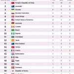 جدول مدال پارالمپیک لندن شنبه