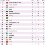 جدول مدال پارالمپیک پنجشنبه