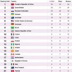 جدول مدال پارالمپیک چهارشنبه