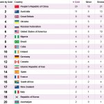جدول مدال پارالمپیک یکشنبه