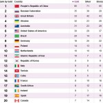 جدول مدال پارالمپیک یکشنبه