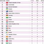 جدول نتایج مدال پارالمپیک شنبه