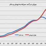 درآمد سرانه