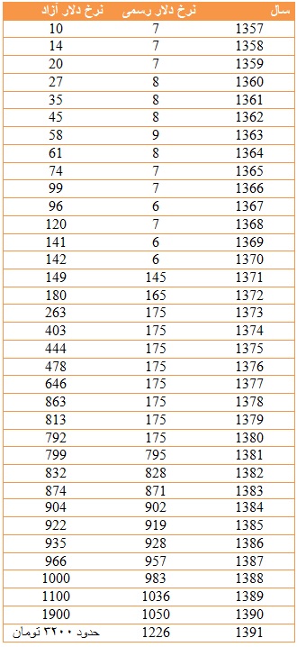 جدول نرخ دلار