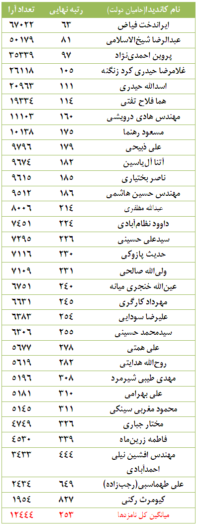 لیست احمدی نژاد